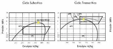 Compresor optimizado para CO2